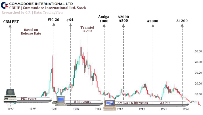 Commodore stock price.. Commodore stock price..